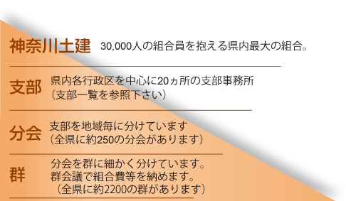 神奈川土建 30,000人の組合員を抱える県内最大の組合。 支部 県内各行政区を中心に21ヵ所の支部事務所(支部一覧を参照下さい) 分会 支部を地域毎に分けています(全県に約250の分会があります) 群 分会を群に細かく分けています。 群会議で組合費等を納めます。