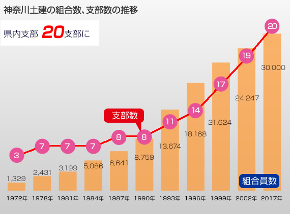 神奈川土建の組合数、支部数の推移 県内支部20支部に