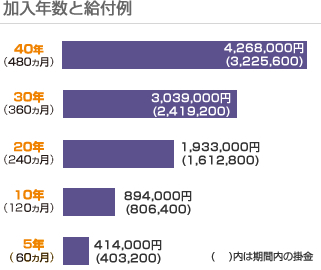 加入年数と給付金の説明グラフ